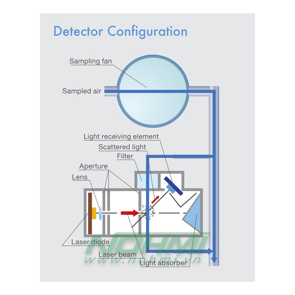 FDLJ002U-R Đầu báo khói độ nhạy cao Protecview, Hệ thống phát hiện khói độ nhạy cao